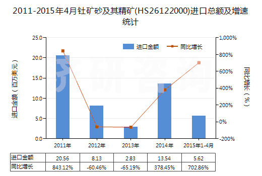 2011-2015年4月釷礦砂及其精礦(HS26122000)進(jìn)口總額及增速統(tǒng)計 2011-2015年4月釷礦砂及其精礦(HS26122000)進(jìn)口總額及增速統(tǒng)計